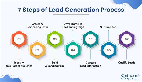 lead generation process.